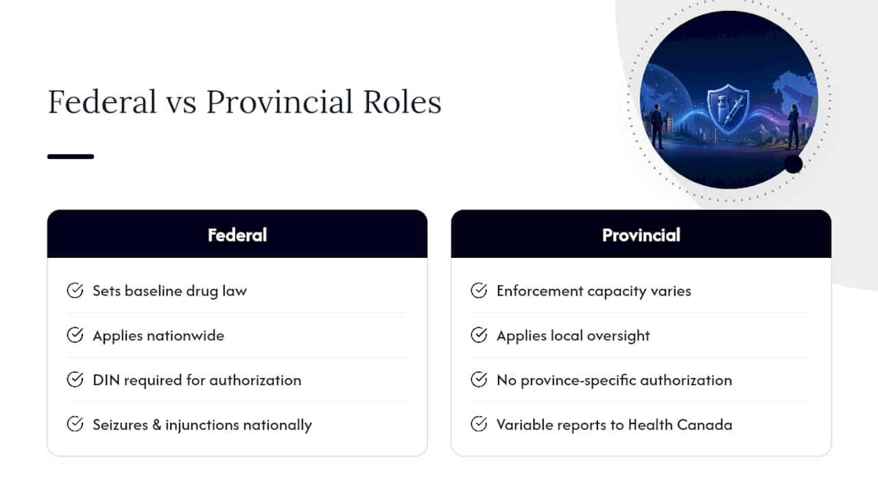 Do provincial rules on peptides differ across Canada? — overview diagram