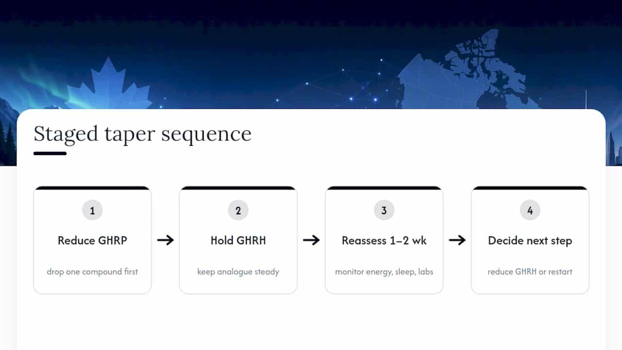 Staged peptide tapering and reassessment sequence