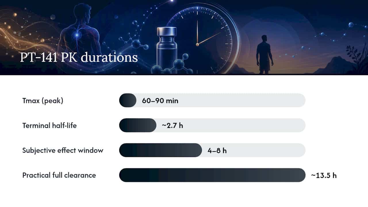 Half-life, Tmax and clearance: the PK numbers that explain duration — overview diagram
