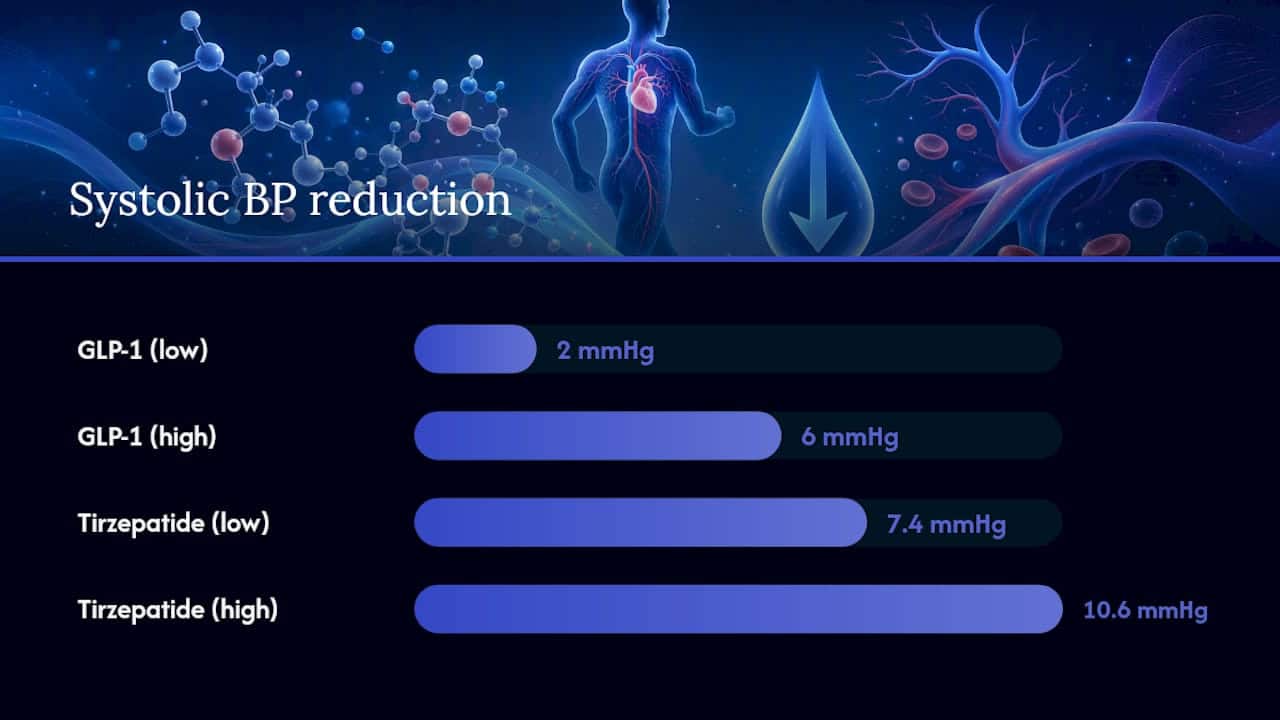 Diagram comparing blood pressure reductions by peptide treatments