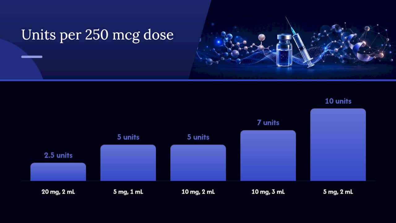 Diagram of peptide dosing calculations by vial size and dilution