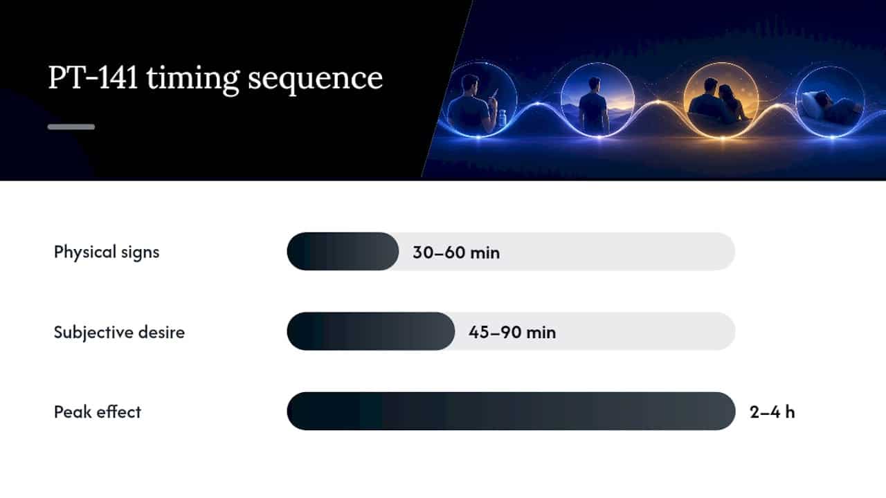 PT-141 onset and peak timing timeline